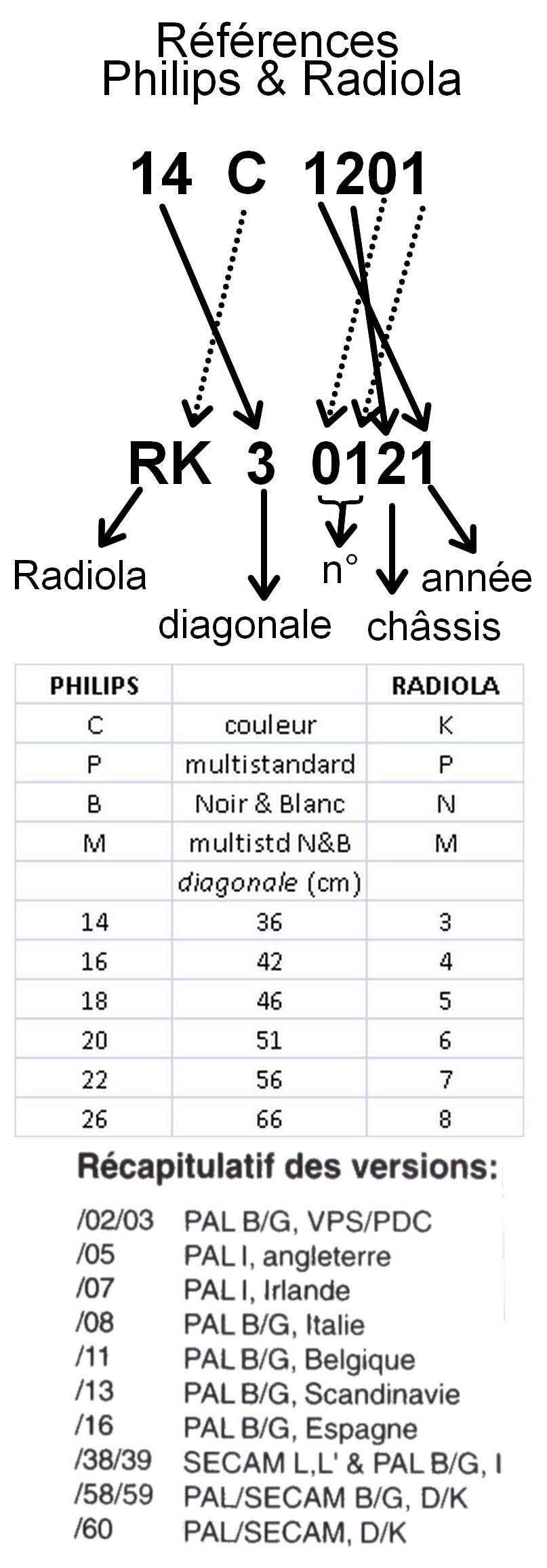 Philips - Radiola correspondance références TV