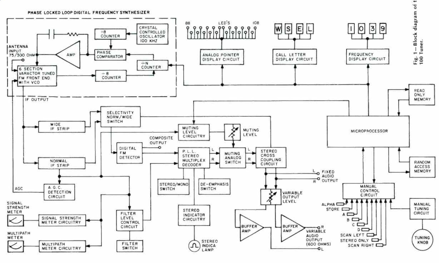 Sherwood Micro CPU 100 • Schéma fonctionnel