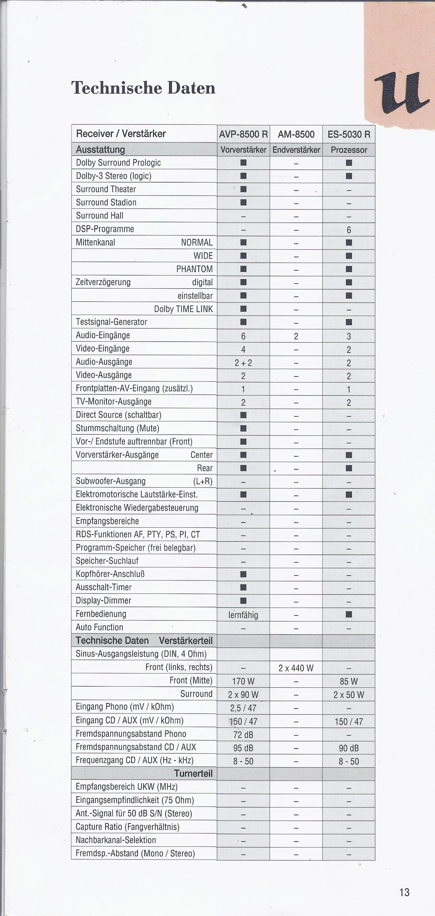Sherwood AM-8500R, AVP-8500R • Fiche technique