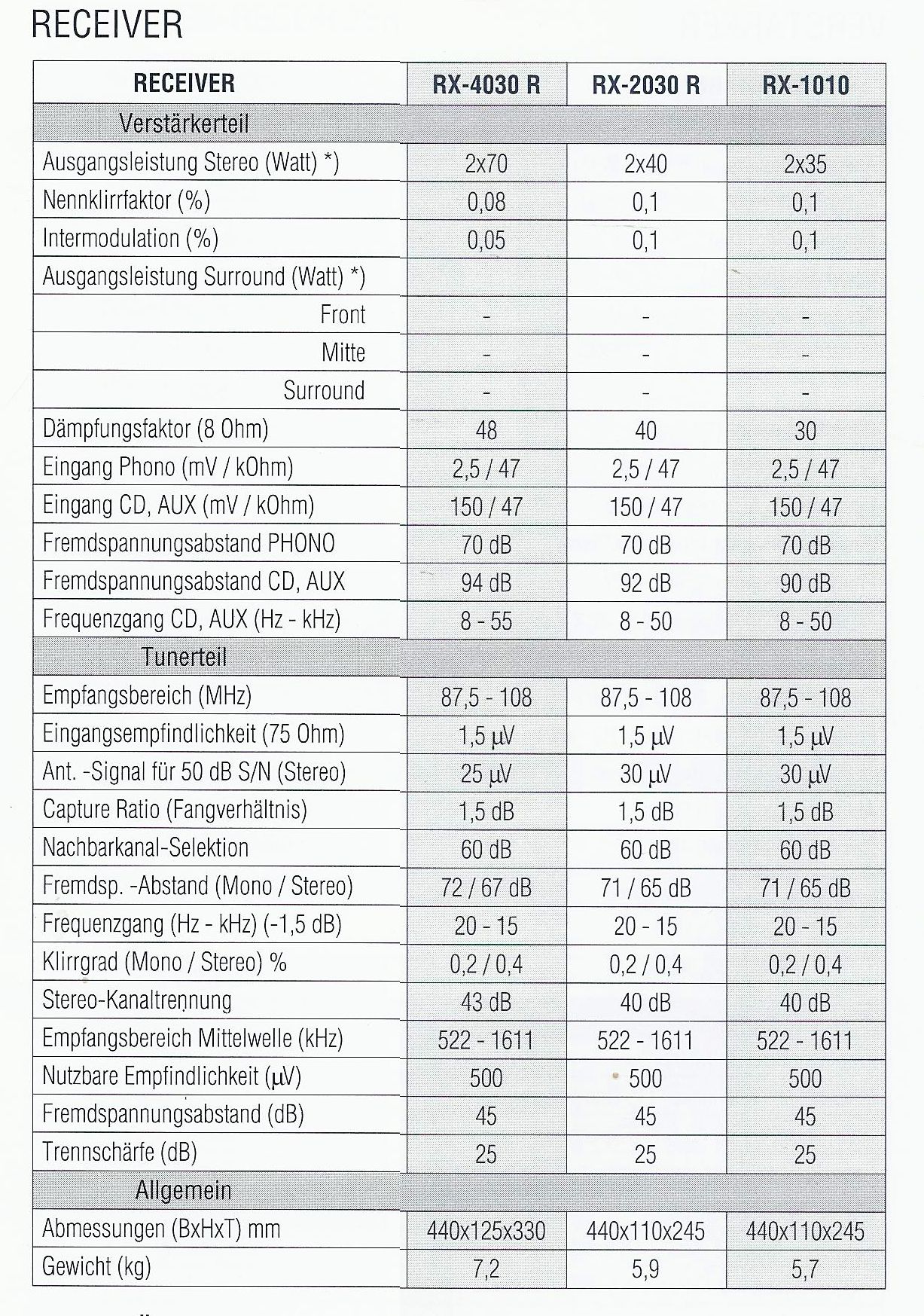 Sherwood RX-1010, RX-2030R, RX-4030R • Caractéristiques