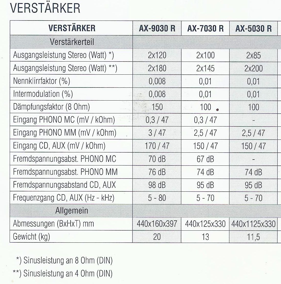 Sherwood AX-5030 R,  AX-7030, AX-9030 • Fiche technique