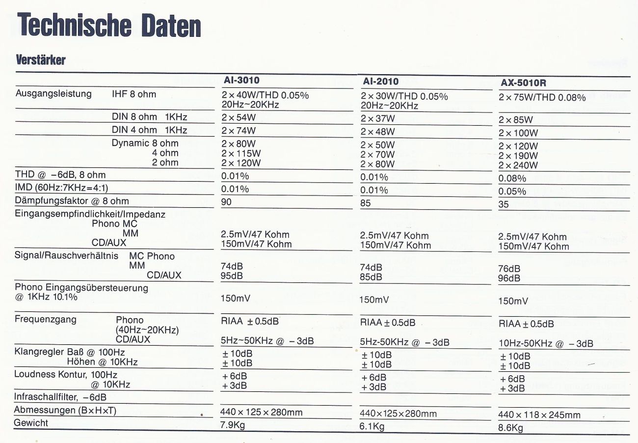 Sherwood AI-2010, AI-3010, AX-5010R • Fiche technique
