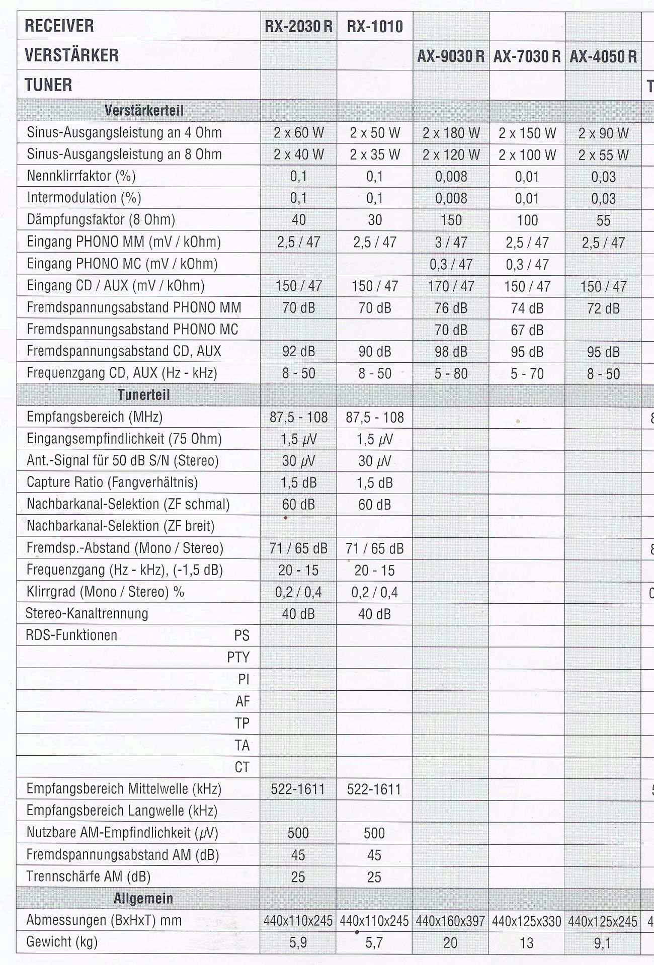 Sherwood AX-4050R, AX-7030R, AX-9030R, RX-1010, RX-2030R • Fiche technique