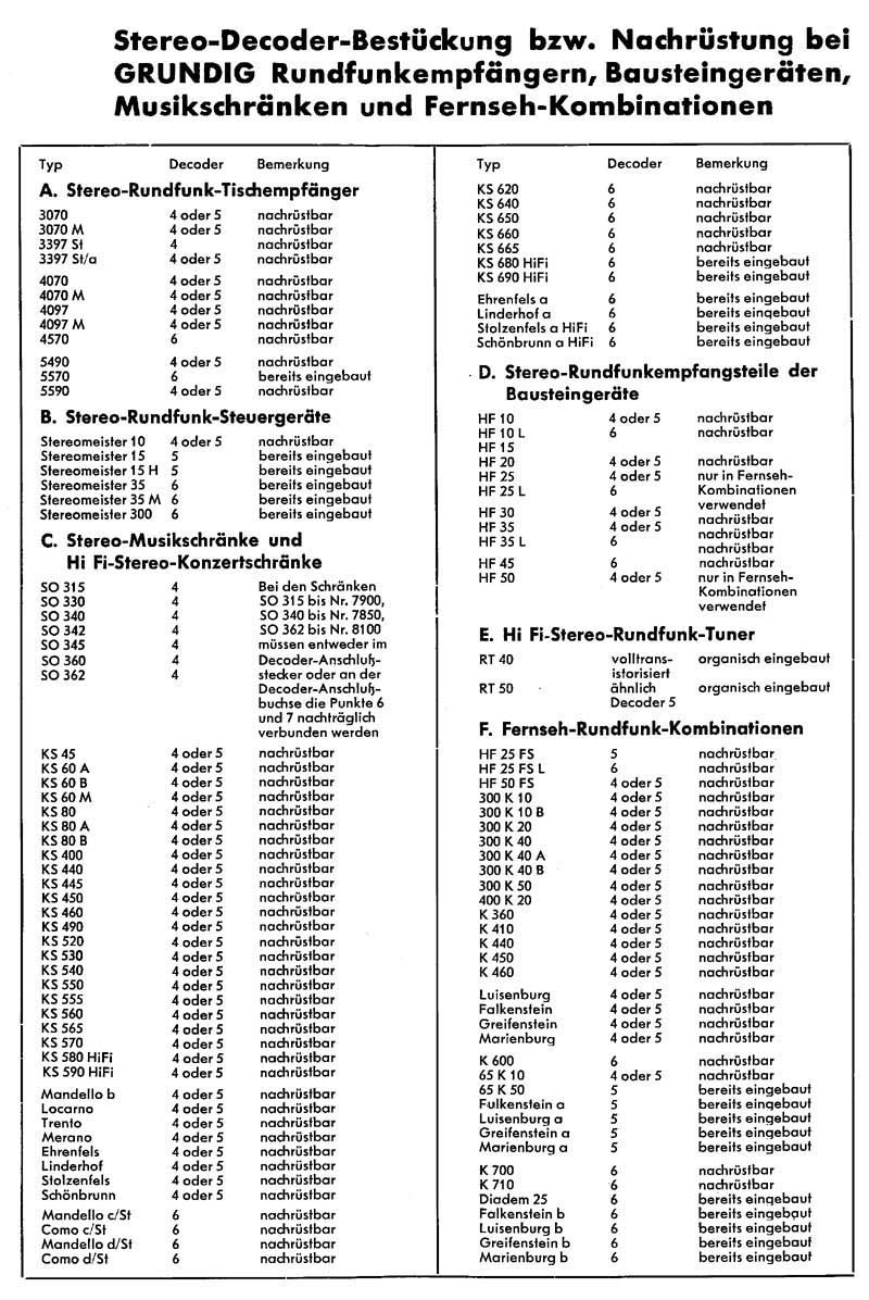 Grundig Stereo Decoder 5 Liste des modèles pouvant être équipés.