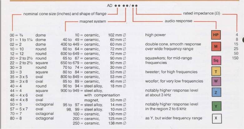 Classification HP Philips - Années 70