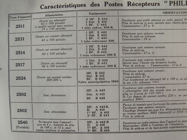 caractéristiques des récepteurs Philips 2511 à 2540