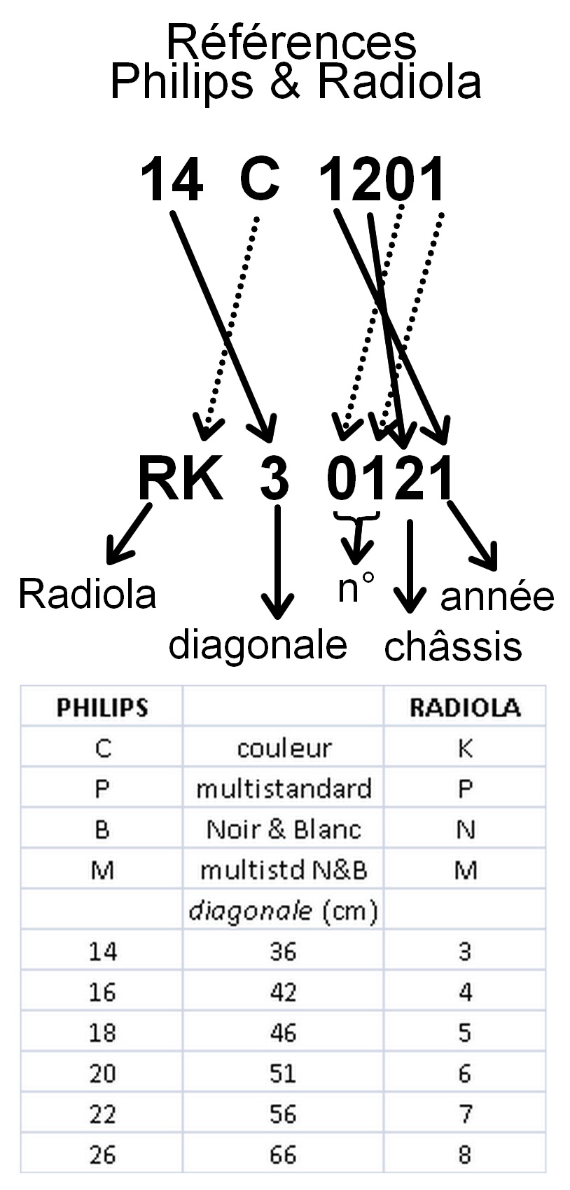 Références TV Radiola