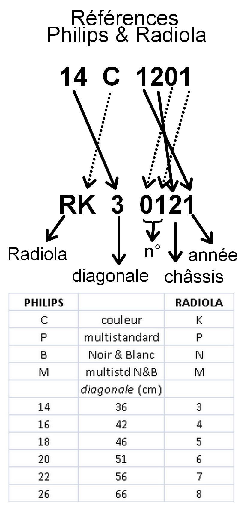 Philips - Radiola correspondance références TV