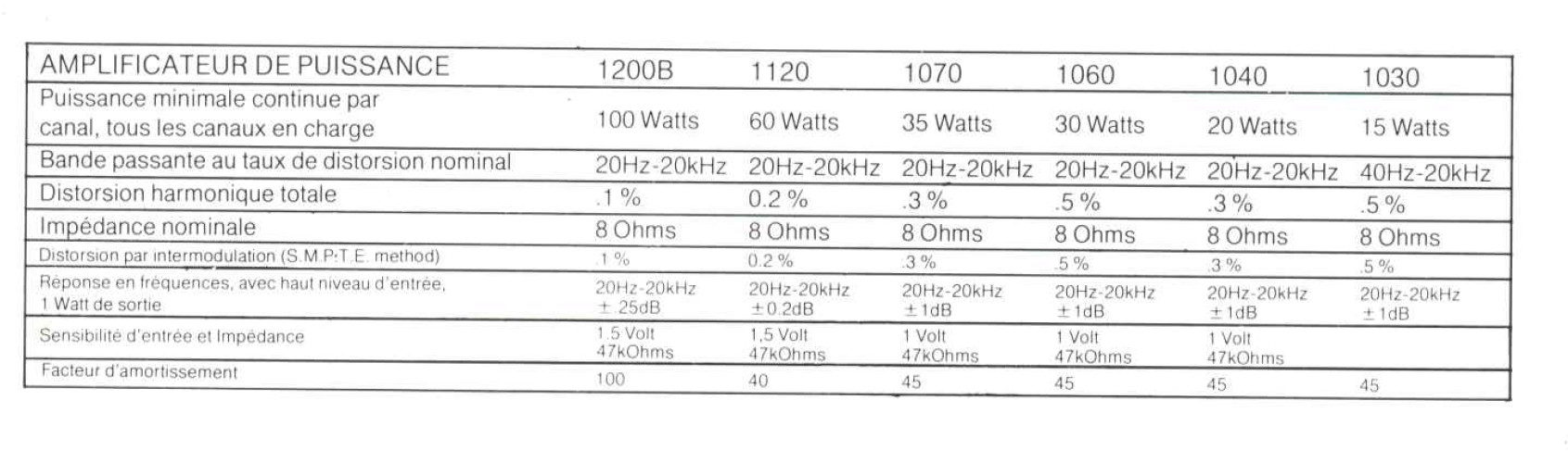 Marantz 1030, 1040, 1060, 1070, 1120 et 1200 B • Caractéristiques (1)