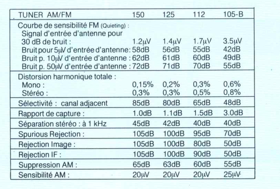 Marantz 105-B, 112, 125 et 150 • Extrait de catalogue